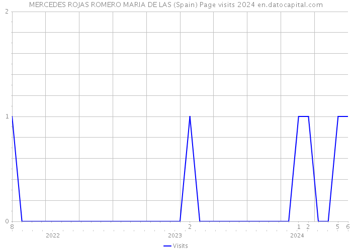 MERCEDES ROJAS ROMERO MARIA DE LAS (Spain) Page visits 2024 