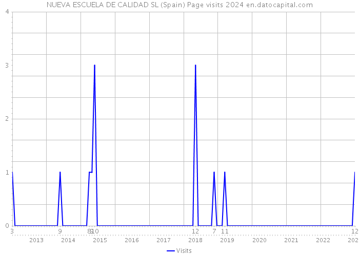 NUEVA ESCUELA DE CALIDAD SL (Spain) Page visits 2024 