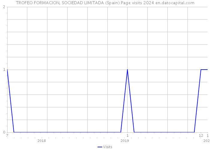 TROFEO FORMACION, SOCIEDAD LIMITADA (Spain) Page visits 2024 