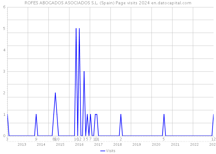 ROFES ABOGADOS ASOCIADOS S.L. (Spain) Page visits 2024 