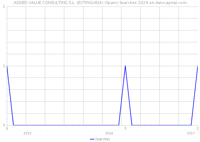 ADDED VALUE CONSULTING S.L. (EXTINGUIDA) (Spain) Searches 2024 