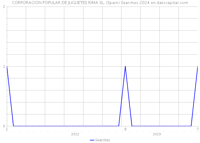 CORPORACION POPULAR DE JUGUETES RIMA SL. (Spain) Searches 2024 