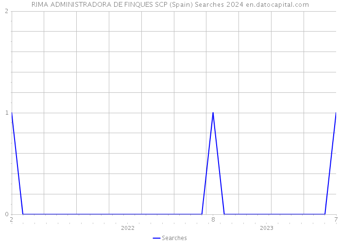 RIMA ADMINISTRADORA DE FINQUES SCP (Spain) Searches 2024 