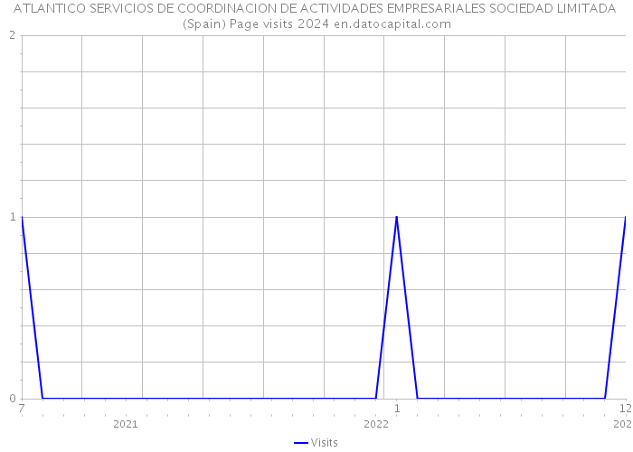 ATLANTICO SERVICIOS DE COORDINACION DE ACTIVIDADES EMPRESARIALES SOCIEDAD LIMITADA (Spain) Page visits 2024 