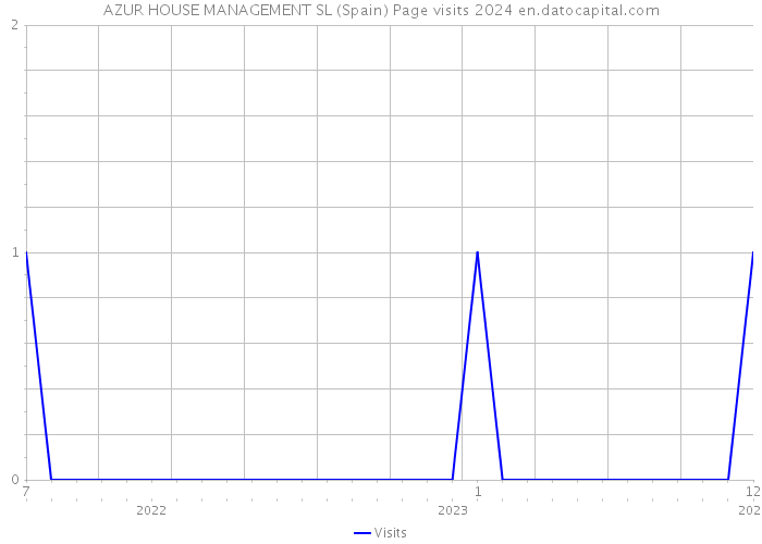 AZUR HOUSE MANAGEMENT SL (Spain) Page visits 2024 