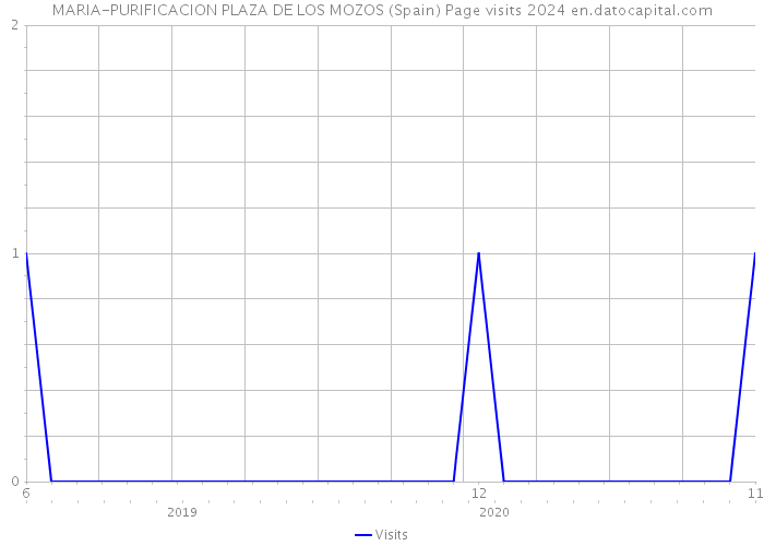 MARIA-PURIFICACION PLAZA DE LOS MOZOS (Spain) Page visits 2024 