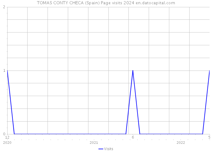 TOMAS CONTY CHECA (Spain) Page visits 2024 