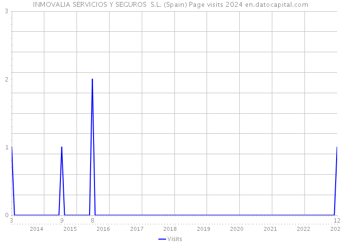 INMOVALIA SERVICIOS Y SEGUROS S.L. (Spain) Page visits 2024 