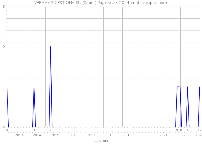 VERAMAR GESTIONA SL. (Spain) Page visits 2024 