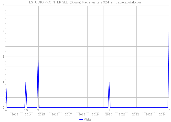 ESTUDIO PROINTER SLL. (Spain) Page visits 2024 