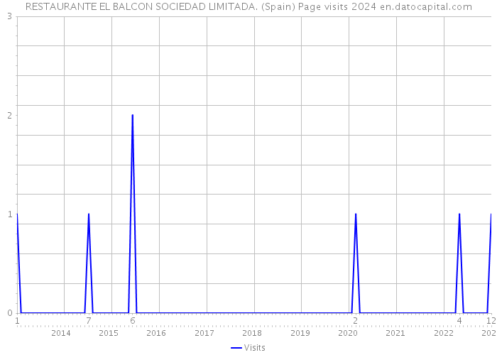 RESTAURANTE EL BALCON SOCIEDAD LIMITADA. (Spain) Page visits 2024 