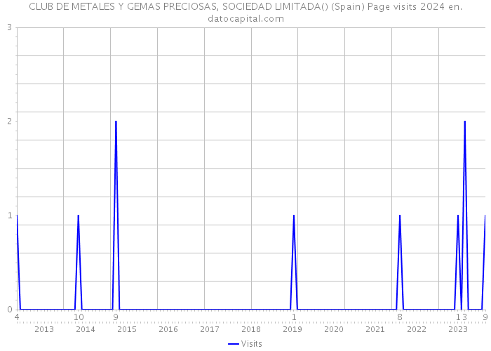 CLUB DE METALES Y GEMAS PRECIOSAS, SOCIEDAD LIMITADA() (Spain) Page visits 2024 