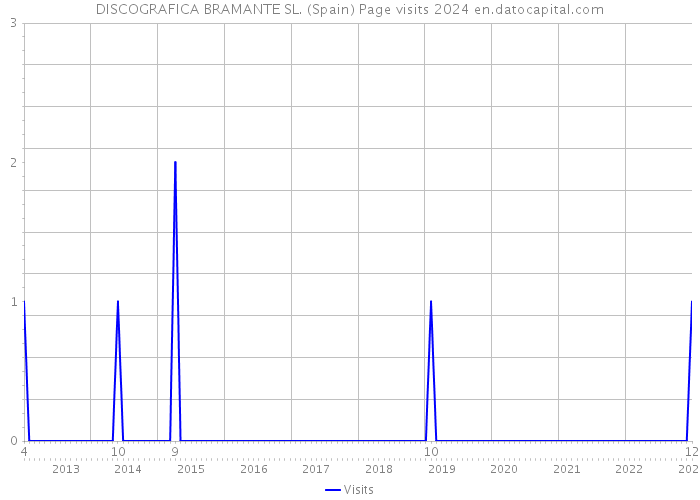 DISCOGRAFICA BRAMANTE SL. (Spain) Page visits 2024 