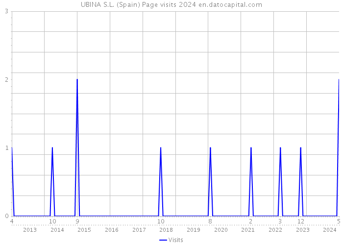 UBINA S.L. (Spain) Page visits 2024 
