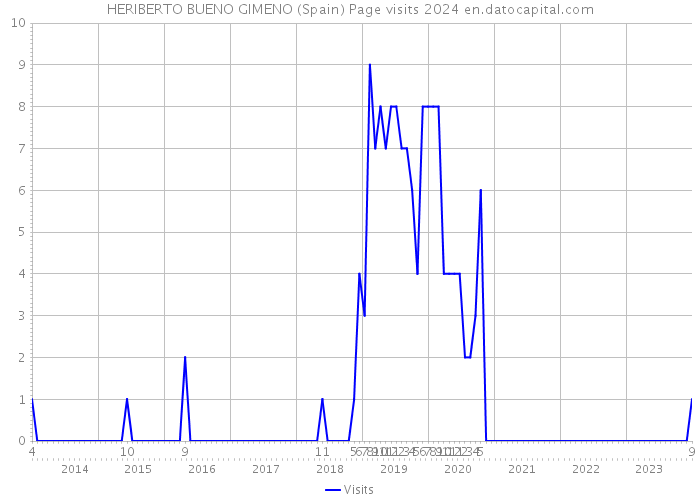 HERIBERTO BUENO GIMENO (Spain) Page visits 2024 