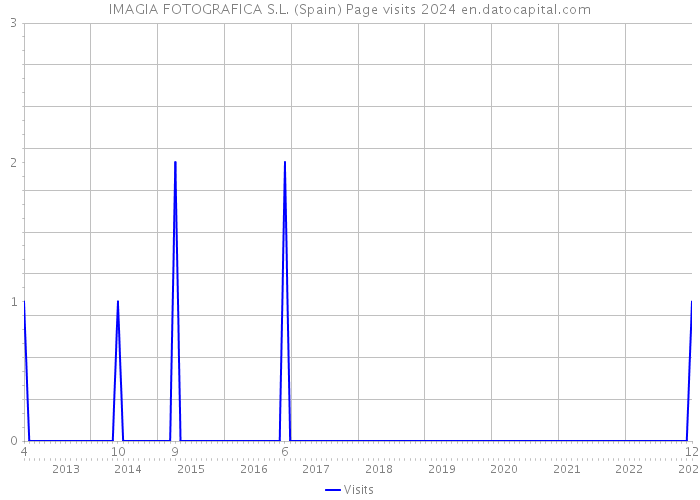 IMAGIA FOTOGRAFICA S.L. (Spain) Page visits 2024 