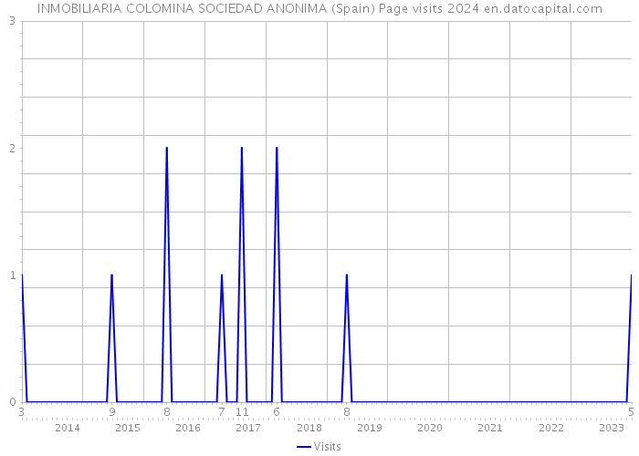 INMOBILIARIA COLOMINA SOCIEDAD ANONIMA (Spain) Page visits 2024 