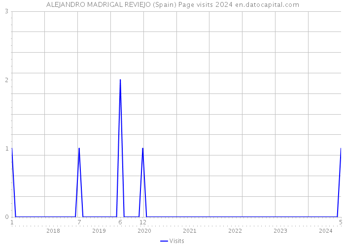 ALEJANDRO MADRIGAL REVIEJO (Spain) Page visits 2024 