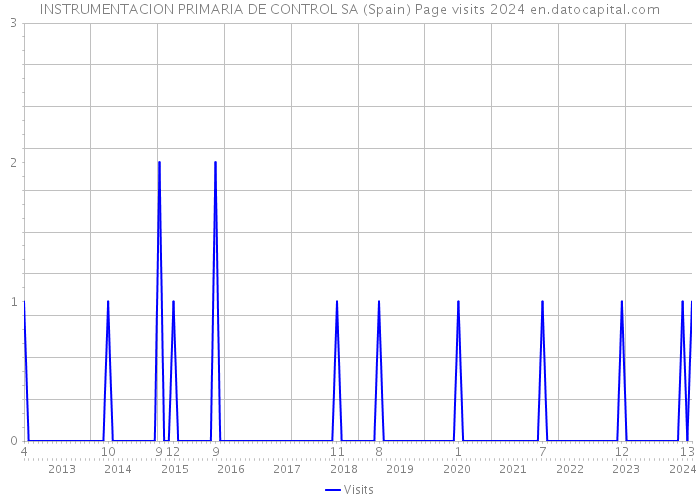 INSTRUMENTACION PRIMARIA DE CONTROL SA (Spain) Page visits 2024 