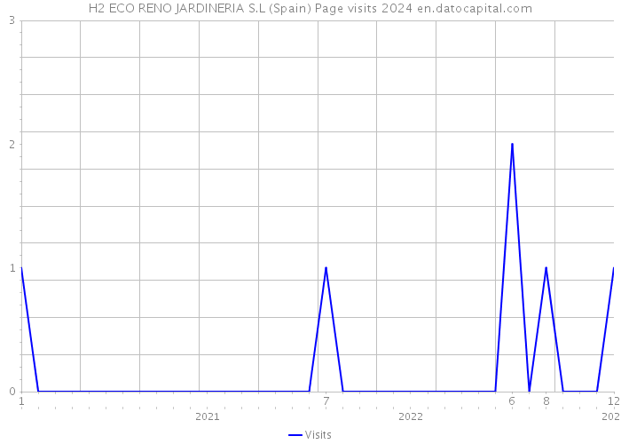 H2 ECO RENO JARDINERIA S.L (Spain) Page visits 2024 
