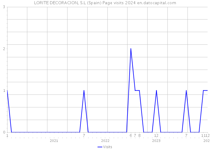 LORITE DECORACION, S.L (Spain) Page visits 2024 