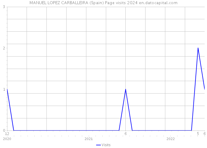 MANUEL LOPEZ CARBALLEIRA (Spain) Page visits 2024 