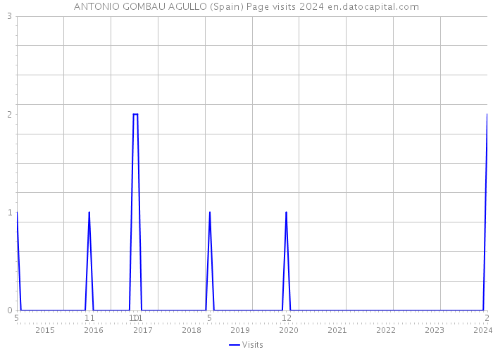 ANTONIO GOMBAU AGULLO (Spain) Page visits 2024 