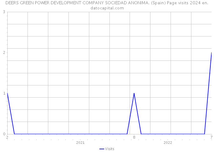 DEERS GREEN POWER DEVELOPMENT COMPANY SOCIEDAD ANONIMA. (Spain) Page visits 2024 