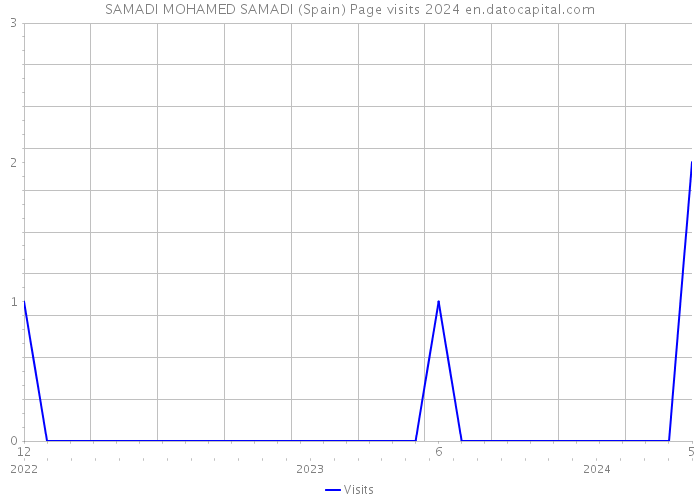 SAMADI MOHAMED SAMADI (Spain) Page visits 2024 