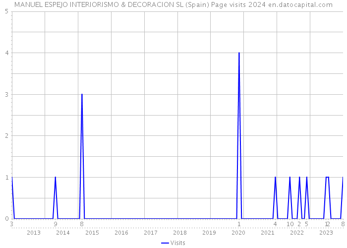 MANUEL ESPEJO INTERIORISMO & DECORACION SL (Spain) Page visits 2024 