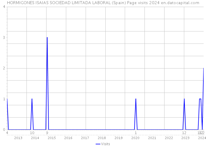 HORMIGONES ISAIAS SOCIEDAD LIMITADA LABORAL (Spain) Page visits 2024 