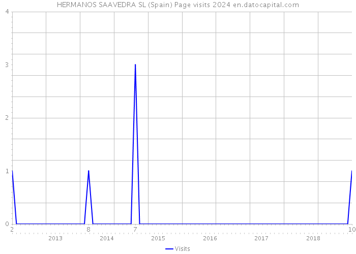 HERMANOS SAAVEDRA SL (Spain) Page visits 2024 