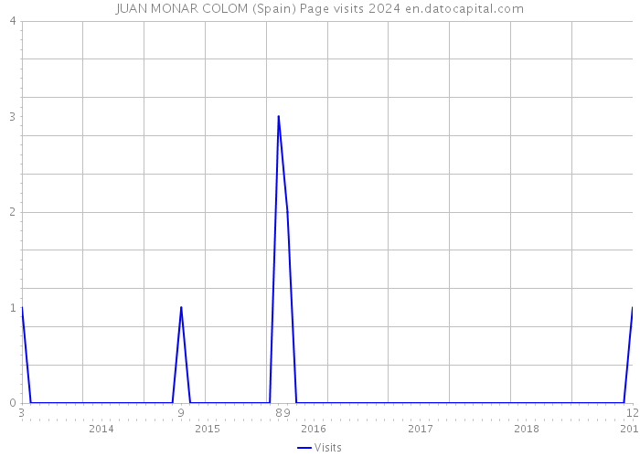 JUAN MONAR COLOM (Spain) Page visits 2024 
