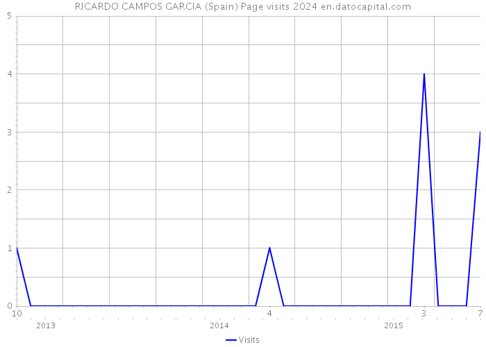RICARDO CAMPOS GARCIA (Spain) Page visits 2024 