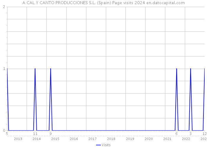 A CAL Y CANTO PRODUCCIONES S.L. (Spain) Page visits 2024 
