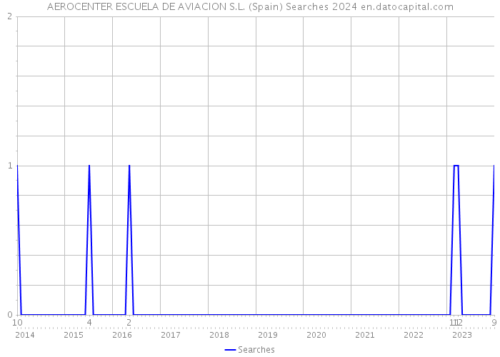 AEROCENTER ESCUELA DE AVIACION S.L. (Spain) Searches 2024 