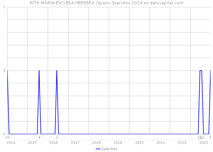 RITA MARIA ESCUELA HERRERA (Spain) Searches 2024 
