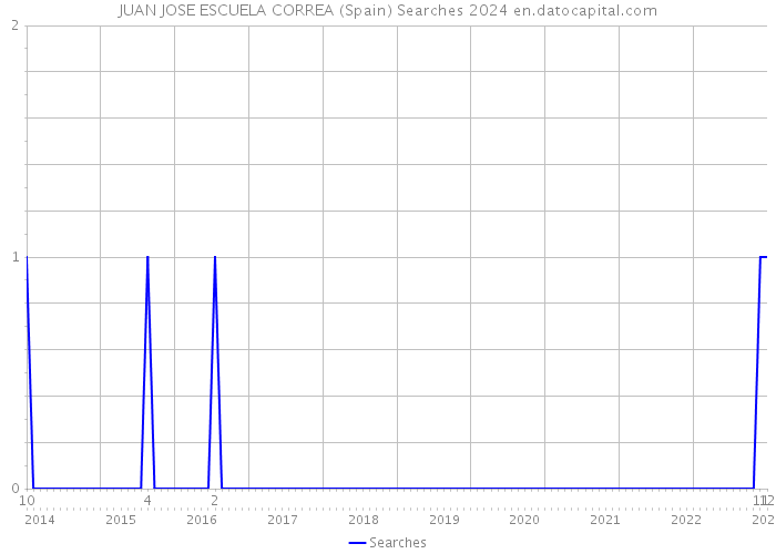 JUAN JOSE ESCUELA CORREA (Spain) Searches 2024 