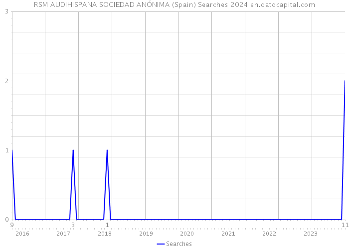 RSM AUDIHISPANA SOCIEDAD ANÓNIMA (Spain) Searches 2024 