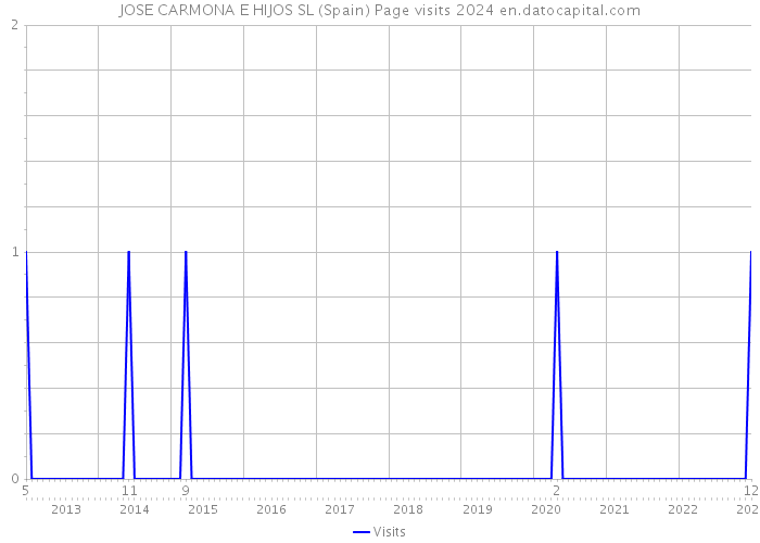 JOSE CARMONA E HIJOS SL (Spain) Page visits 2024 