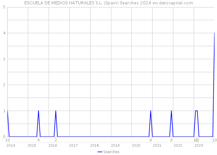 ESCUELA DE MEDIOS NATURALES S.L. (Spain) Searches 2024 