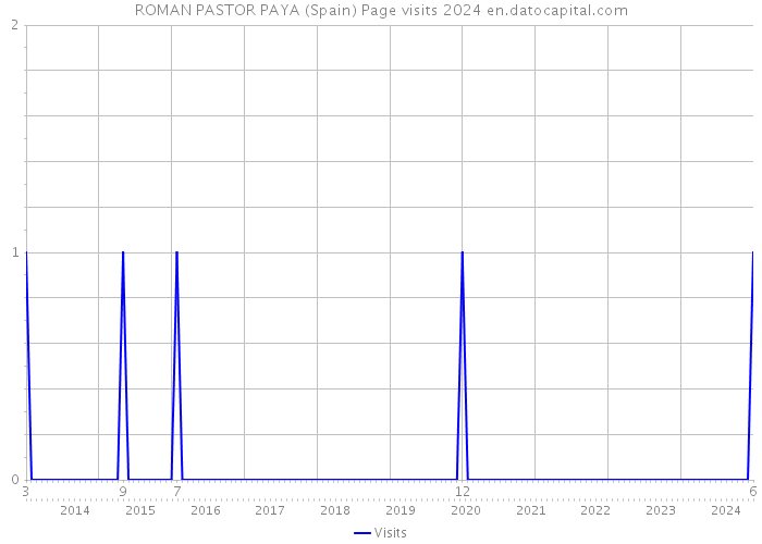 ROMAN PASTOR PAYA (Spain) Page visits 2024 