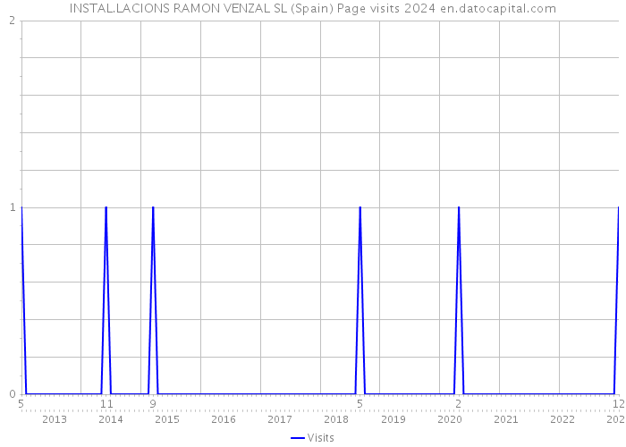 INSTAL.LACIONS RAMON VENZAL SL (Spain) Page visits 2024 