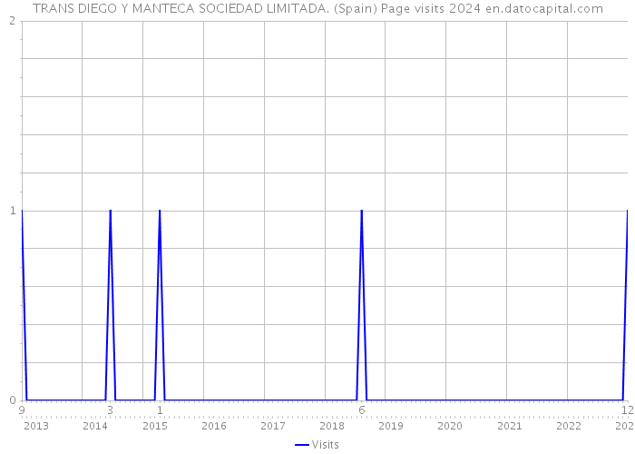 TRANS DIEGO Y MANTECA SOCIEDAD LIMITADA. (Spain) Page visits 2024 