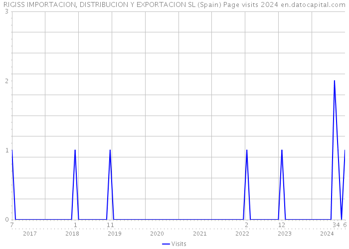 RIGISS IMPORTACION, DISTRIBUCION Y EXPORTACION SL (Spain) Page visits 2024 