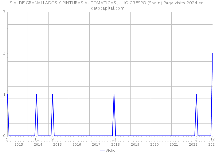 S.A. DE GRANALLADOS Y PINTURAS AUTOMATICAS JULIO CRESPO (Spain) Page visits 2024 