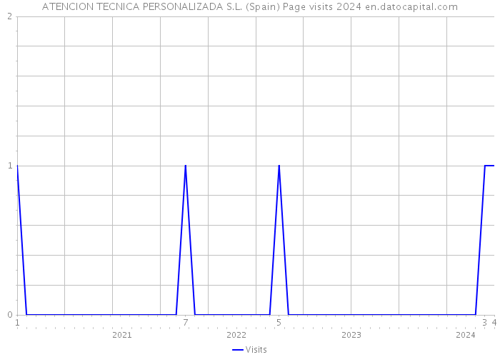 ATENCION TECNICA PERSONALIZADA S.L. (Spain) Page visits 2024 