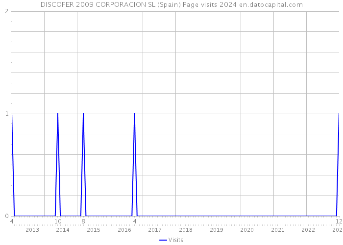 DISCOFER 2009 CORPORACION SL (Spain) Page visits 2024 