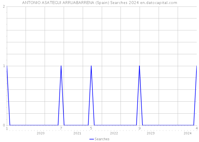 ANTONIO ASATEGUI ARRUABARRENA (Spain) Searches 2024 