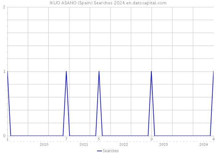 IKUO ASANO (Spain) Searches 2024 